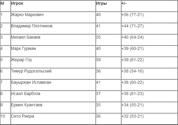 Жарко Маркович — самый полезный в «Кайрате»
