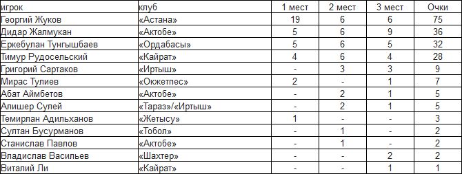 Георгий Жуков — лучший молодой футболист Премьер-Лиги