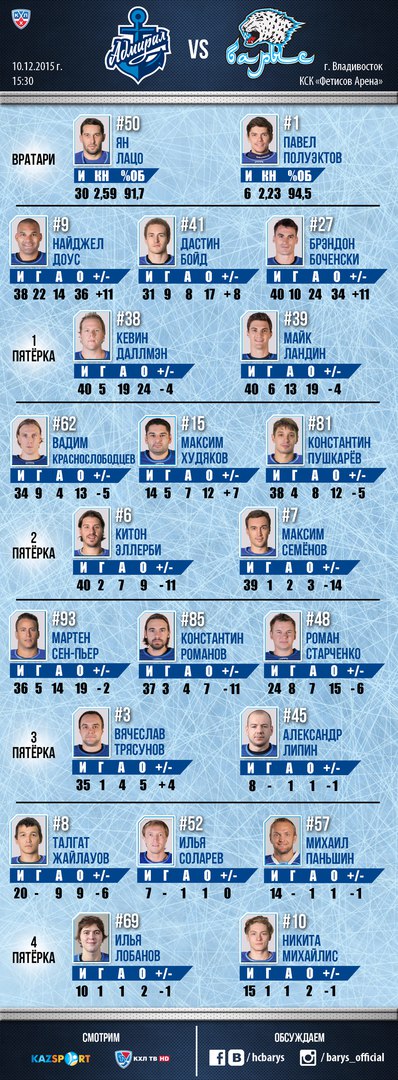 Состав «Барыса» на матч КХЛ с «Адмиралом»