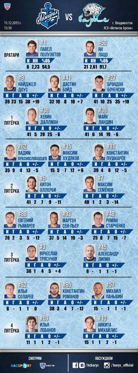 Состав «Барыса» на матч КХЛ с «Адмиралом»