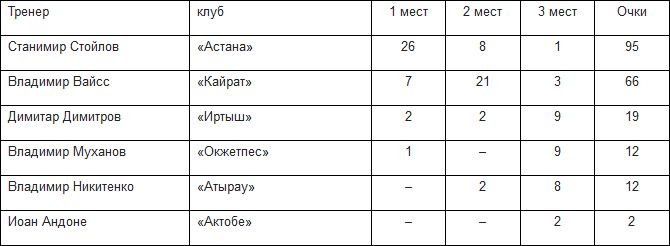 Станимир Стойлов — лучший тренер сезона Премьер-Лиги
