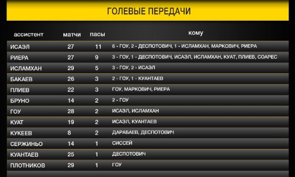 Исаэл — лучший ассистент «Кайрата»