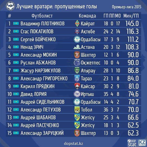 Плотников — самый непробиваемый в КПЛ