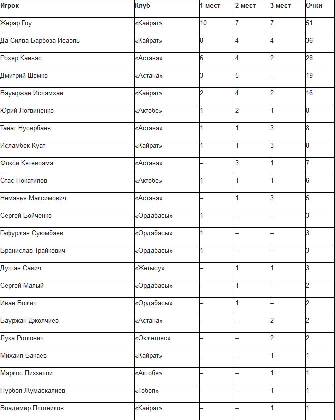 ПФЛК признала Жерара Гоу лучшим игроком сезона