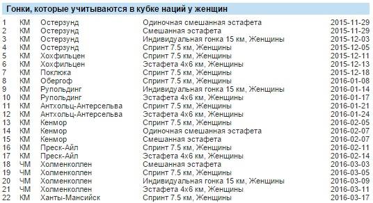 Первые итоги этапов Кубка мира