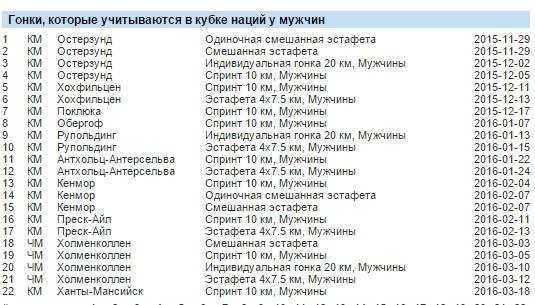 Первые итоги этапов Кубка мира