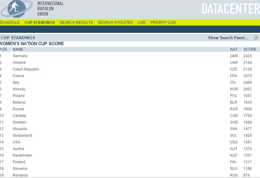 Первые итоги этапов Кубка мира