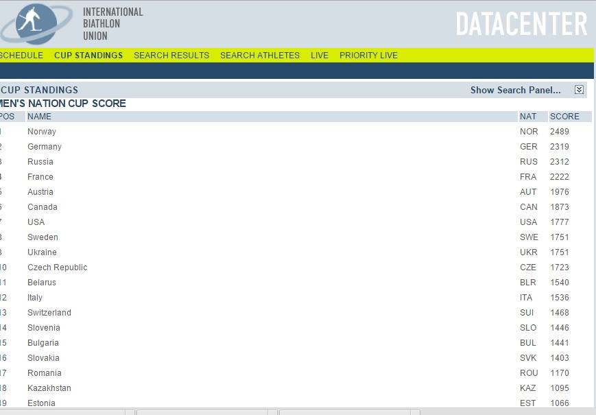Первые итоги этапов Кубка мира