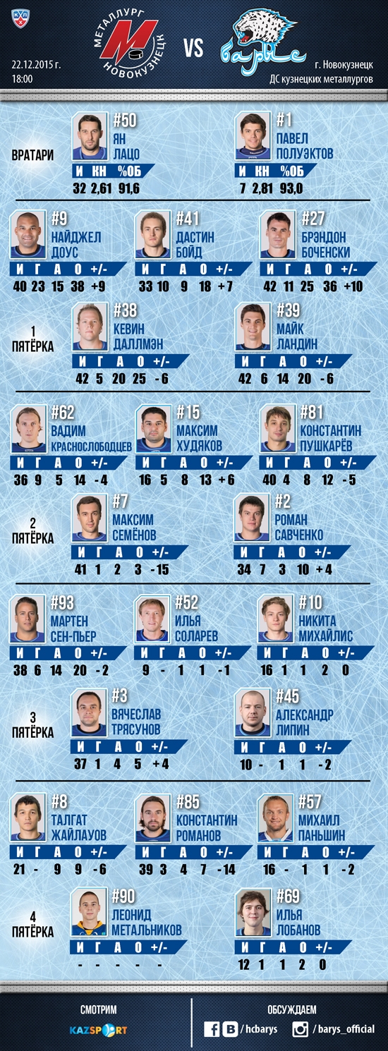 Состав «Барыса» на матч КХЛ c «Металлургом» Новокузнецк