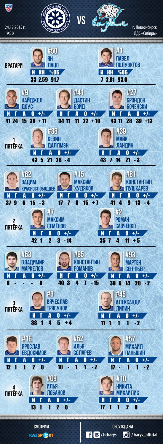Состав «Барыса» на матч КХЛ c «Сибирью»