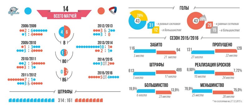 Инфографика к матчу КХЛ «Барыс» — «Северсталь»