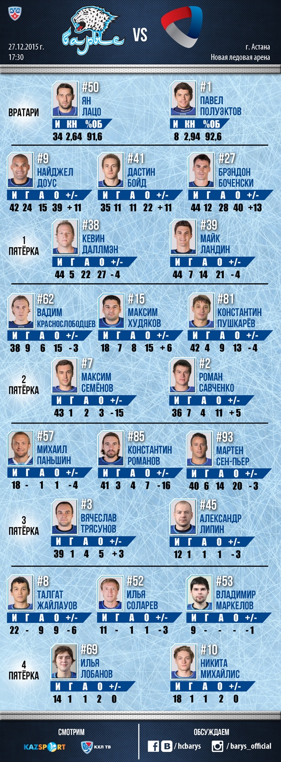 Состав «Барыса» на матч КХЛ c «Северсталью»