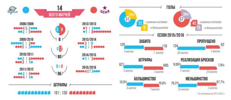 Инфографика к матчу КХЛ «Барыс» — ЦСКА