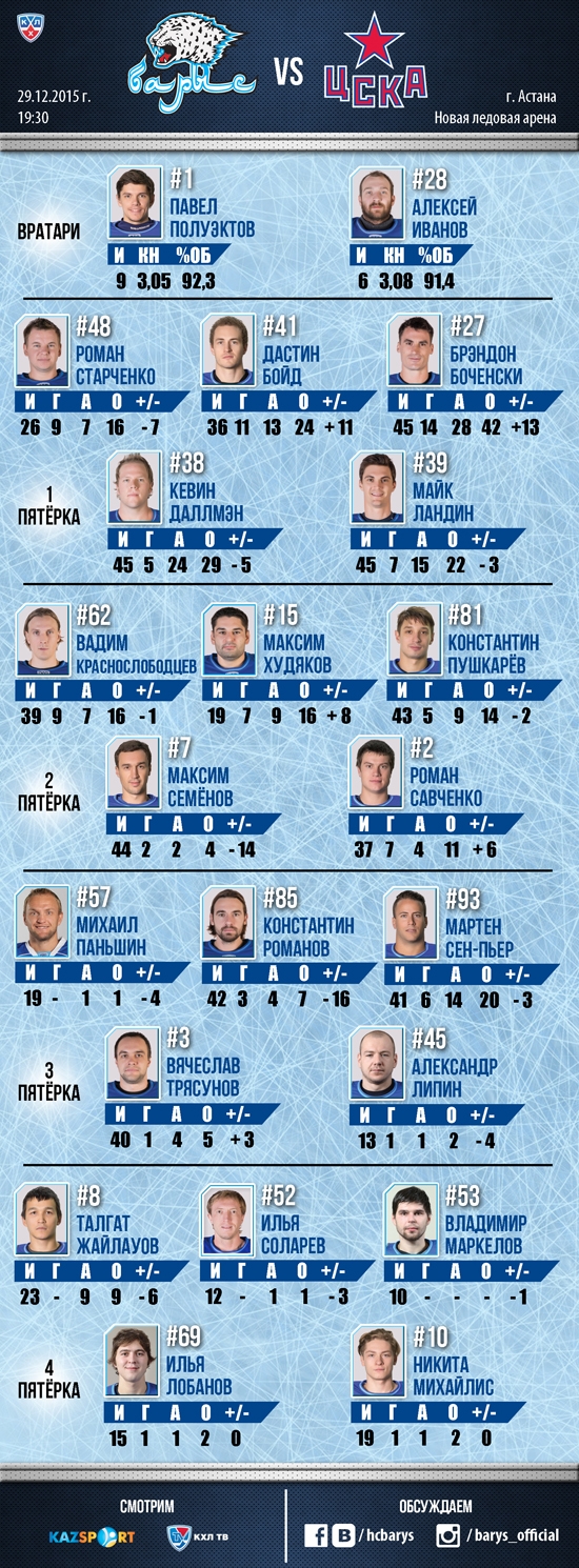 Состав «Барыса» на матч КХЛ c ЦСКА