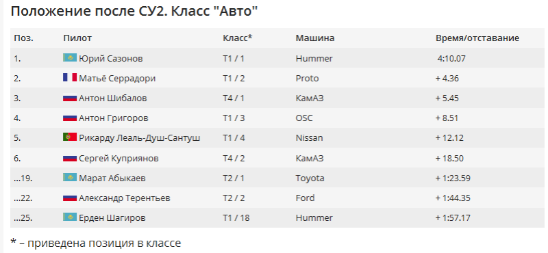 Казахстанский экипаж пришел первым на II спецучастке «Africa Eco Race — 2016»