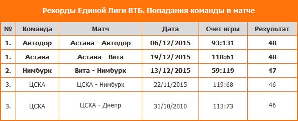 Матчи «Астаны» попали в «Книгу рекордов Лиги ВТБ»