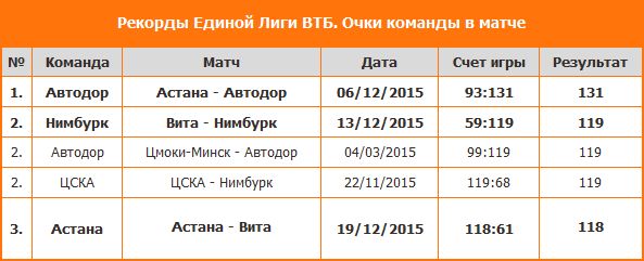 Матчи «Астаны» попали в «Книгу рекордов Лиги ВТБ»