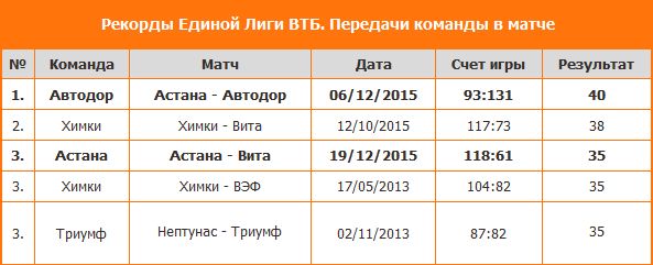 Матчи «Астаны» попали в «Книгу рекордов Лиги ВТБ»