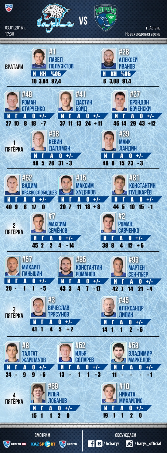 Состав «Барыса» на матч КХЛ с «Югрой»