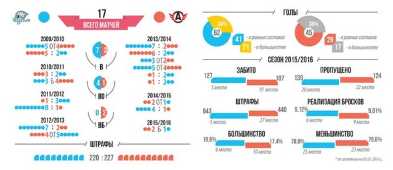 Инфографика к матчу КХЛ «Барыс» — «Автомобилист»