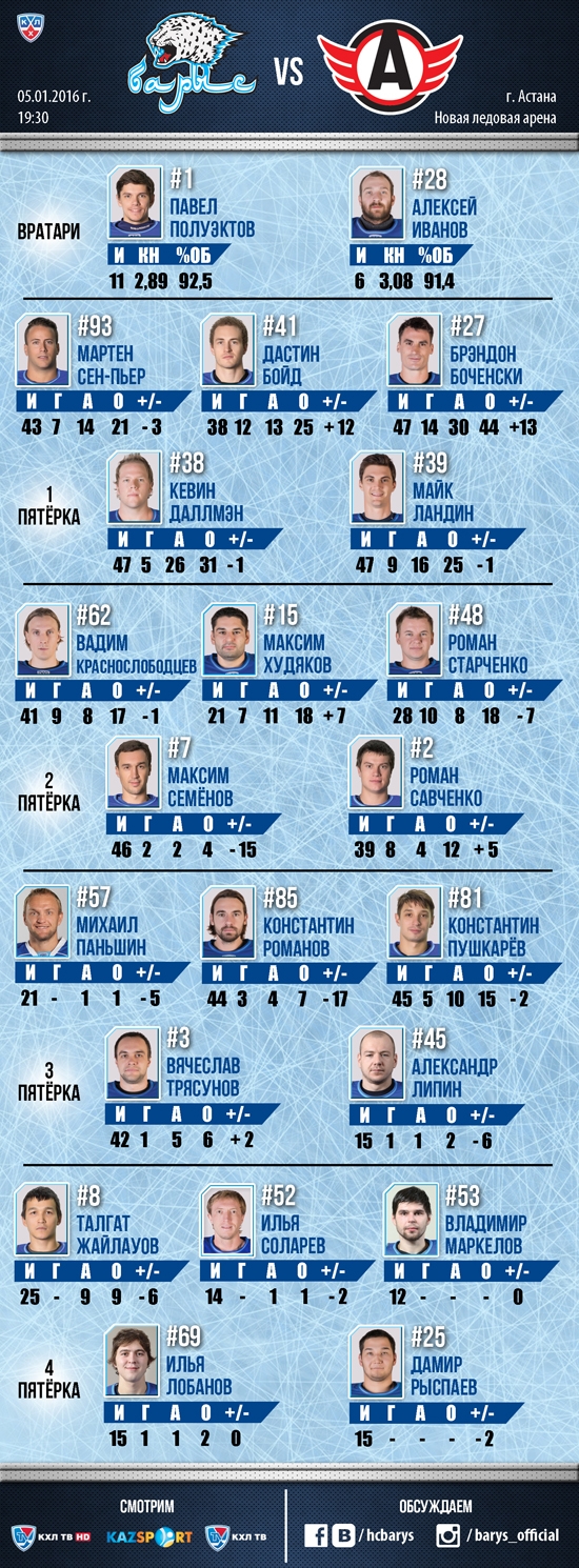 Состав «Барыса» на матч КХЛ c «Автомобилистом»