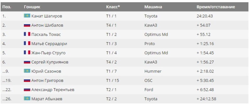 Канат Шагиров вновь лидирует после 7-го этапа ралли «Африка»