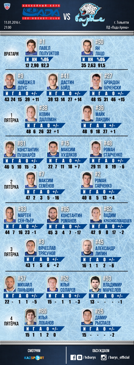 Состав «Барыса» на матч КХЛ c «Ладой»