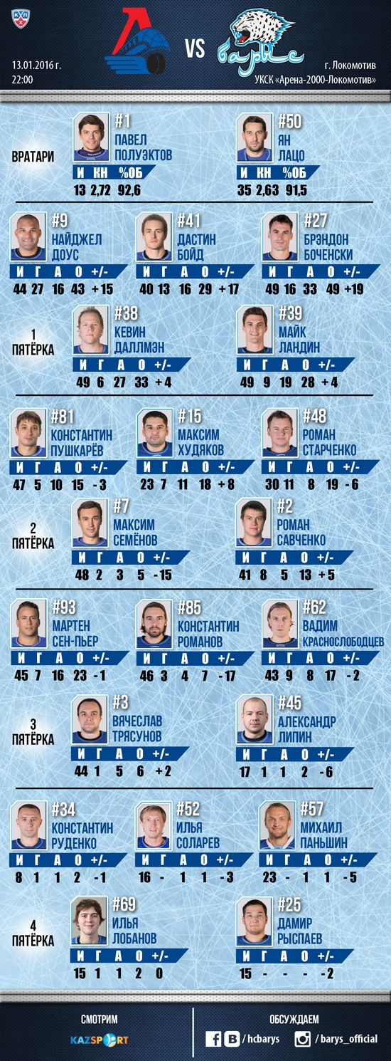 Состав «Барыса» на матч КХЛ c «Локомотивом»