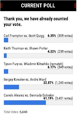 Поединок Головкин — Альварес лидирует в голосовании за самый ожидаемый бой года