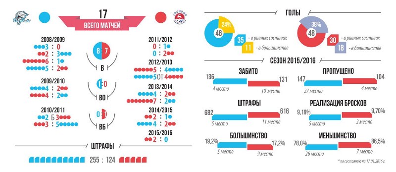 Инфографика к матчу КХЛ «Барыс» — «Торпедо»