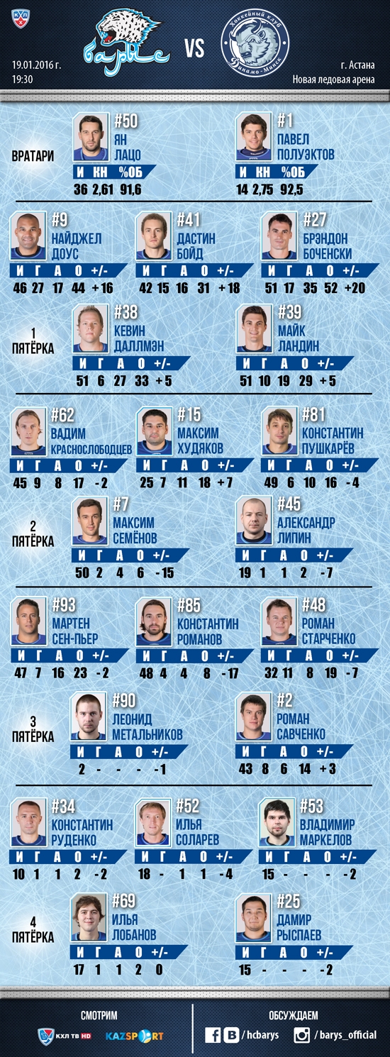 Состав «Барыса» на матч КХЛ c «Динамо» Минск