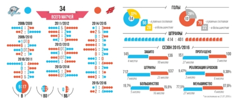 Инфографика к матчу КХЛ «Барыс» — «Авангард»