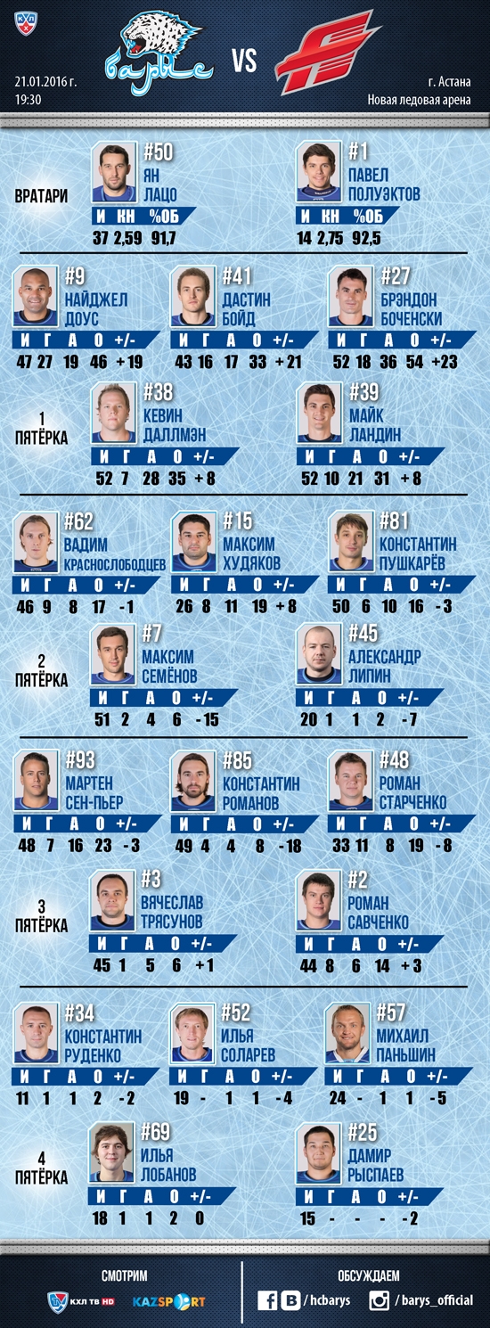 Состав «Барыса» на матч КХЛ c «Авангардом»