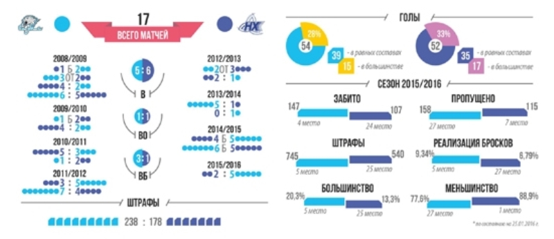 Инфографика к матчу КХЛ «Барыс» — «Нефтехимик»