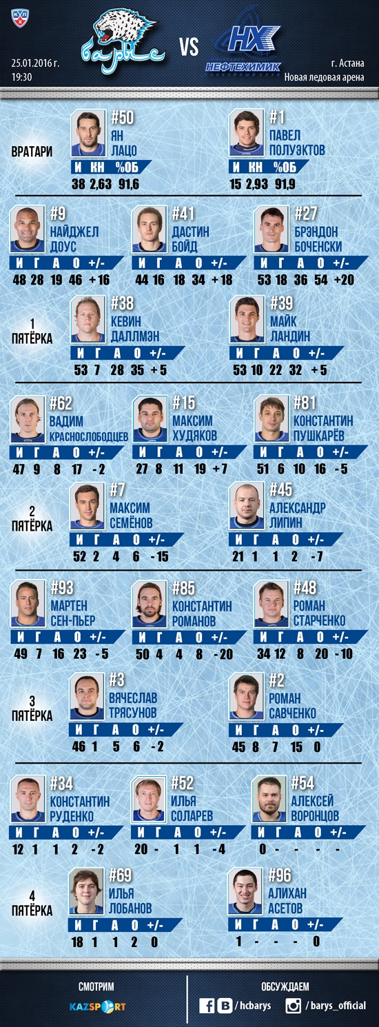 Состав «Барыса» на матч КХЛ c «Нефтехимиком»