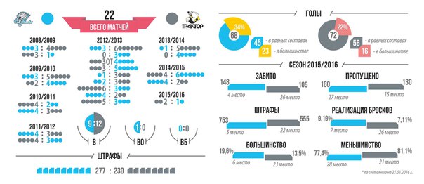 Инфографика к матчу КХЛ «Барыс» — «Трактор»