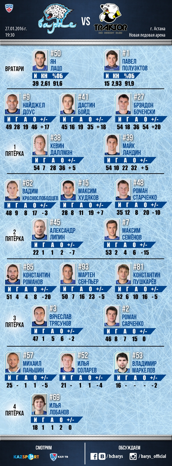Состав «Барыса» на матч КХЛ c «Трактором»
