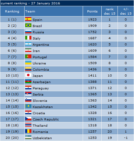 Сборная Казахстана сохранила 15-е место в рейтинге ФИФА