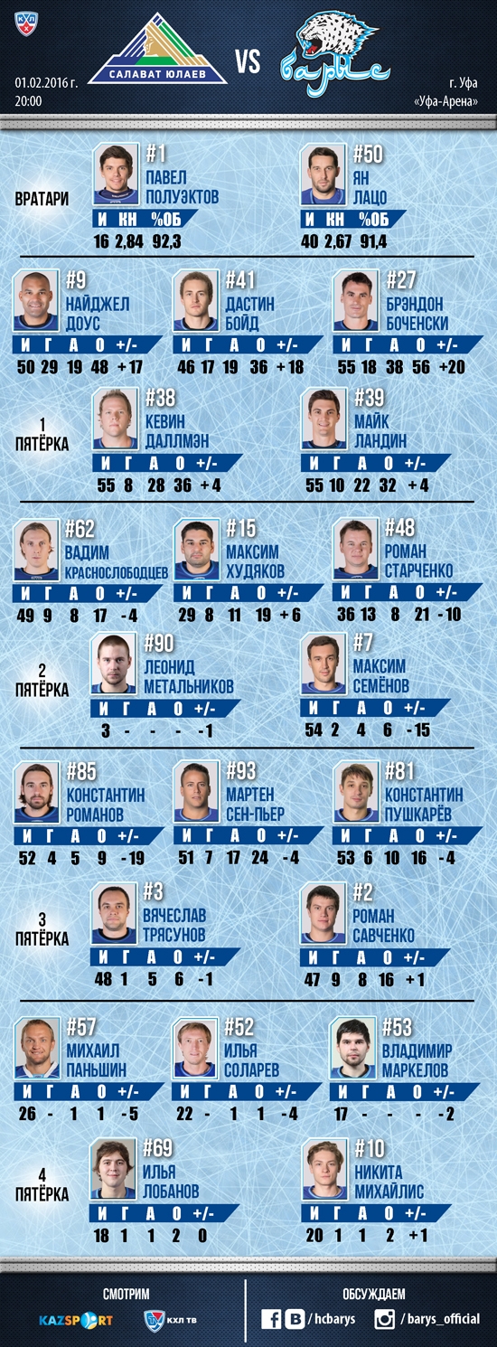Состав «Барыса» на матч КХЛ c «Салаватом Юлаевым»