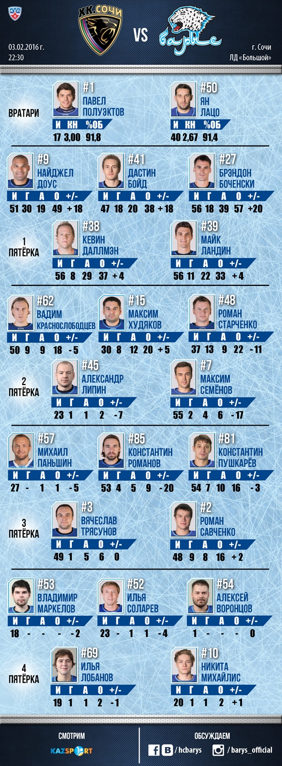 Состав «Барыса» на матч КХЛ c «Сочи»