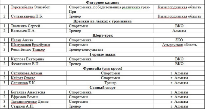18 юниоров РК примут участие во II зимних юношеских Олимпийских играх в Норвегии
