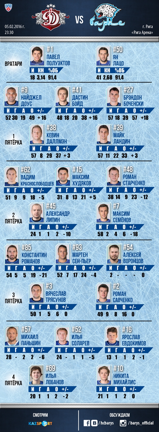 Состав «Барыса» на матч КХЛ c «Динамо» Рига