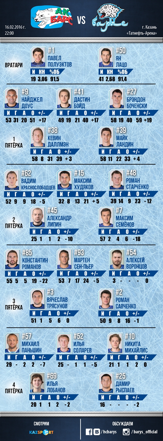 Состав «Барыса» на матч КХЛ c «Ак Барсом»