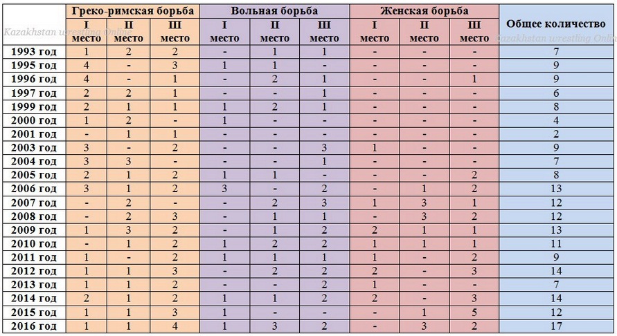 Сборная Казахстана показала лучший результат за историю выступлений на чемпионатах Азии