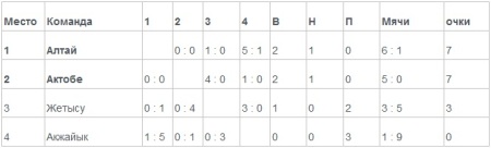 Завершился предварительный этап республиканского турнира «Арман»