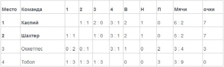 Завершился предварительный этап республиканского турнира «Арман»