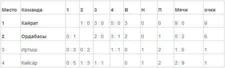 Завершился предварительный этап республиканского турнира «Арман»