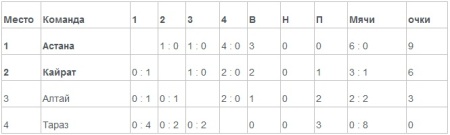 Завершился предварительный этап республиканского турнира «Жастар»