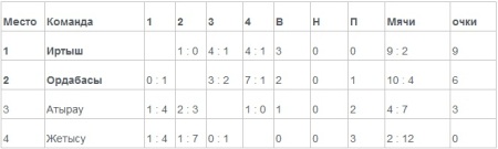 Завершился предварительный этап республиканского турнира «Жастар»