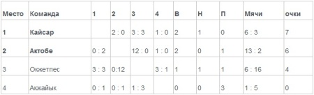 Завершился предварительный этап республиканского турнира «Жастар»